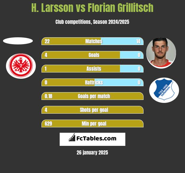 H. Larsson vs Florian Grillitsch h2h player stats