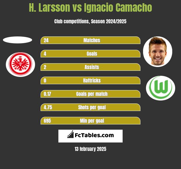 H. Larsson vs Ignacio Camacho h2h player stats