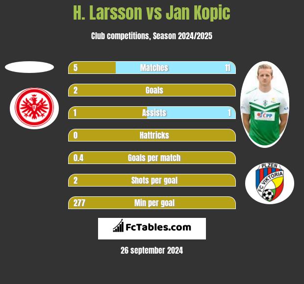 H. Larsson vs Jan Kopic h2h player stats