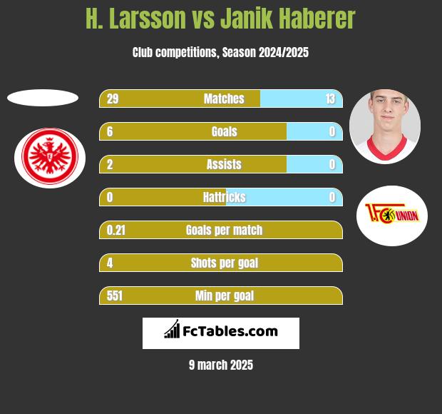 H. Larsson vs Janik Haberer h2h player stats