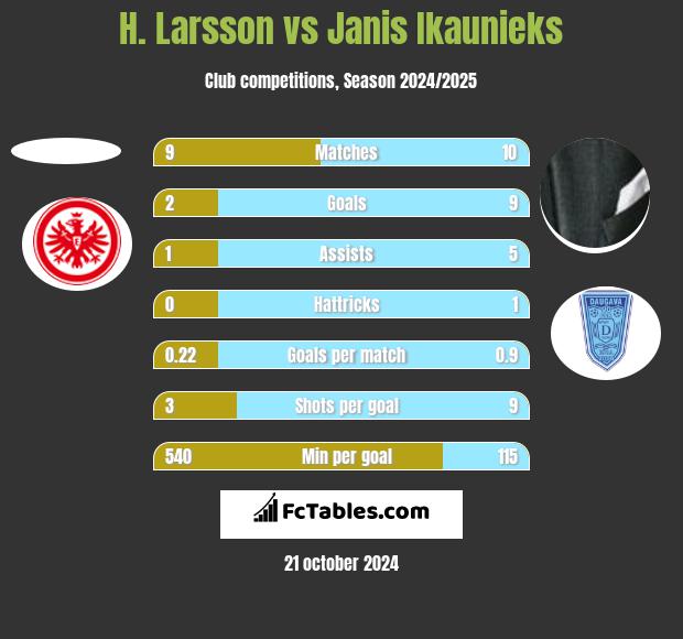 H. Larsson vs Janis Ikaunieks h2h player stats