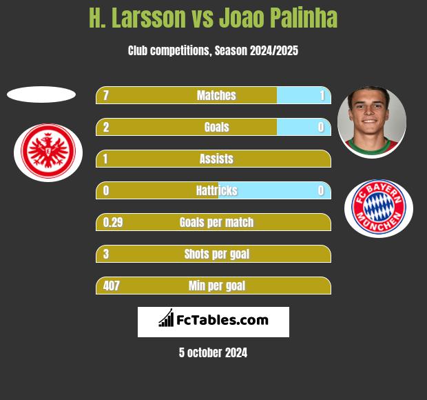 H. Larsson vs Joao Palinha h2h player stats