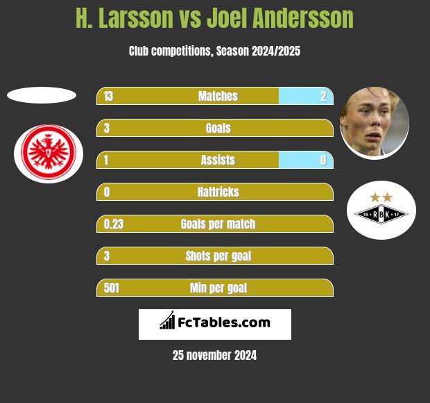 H. Larsson vs Joel Andersson h2h player stats