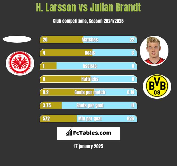 H. Larsson vs Julian Brandt h2h player stats