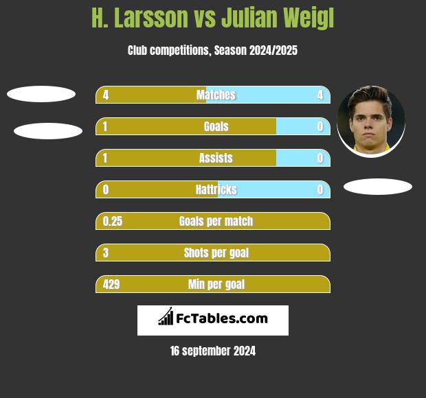 H. Larsson vs Julian Weigl h2h player stats