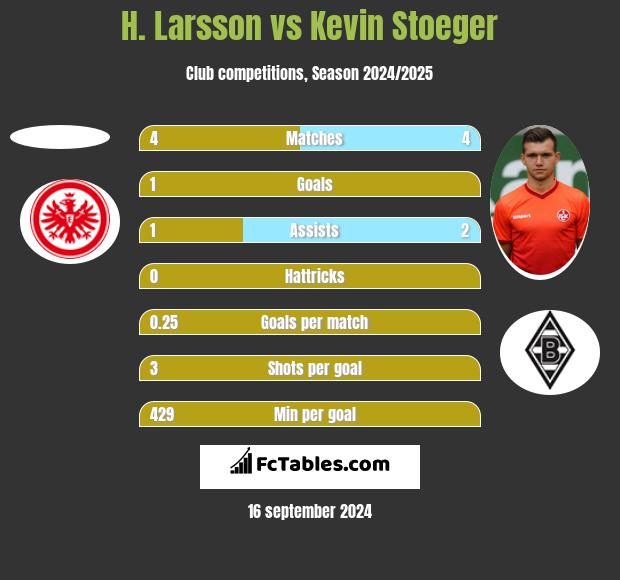 H. Larsson vs Kevin Stoeger h2h player stats