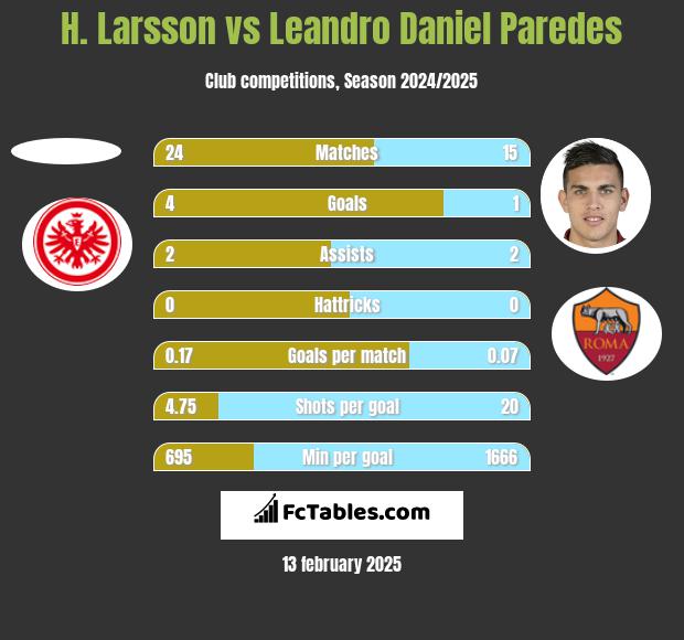 H. Larsson vs Leandro Daniel Paredes h2h player stats