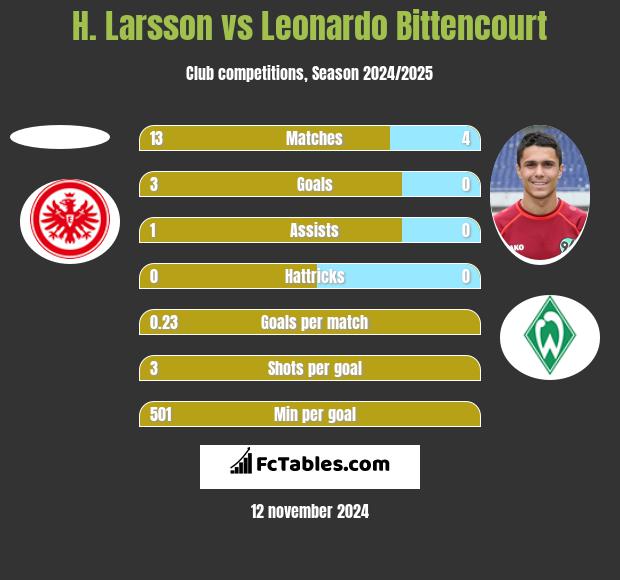 H. Larsson vs Leonardo Bittencourt h2h player stats