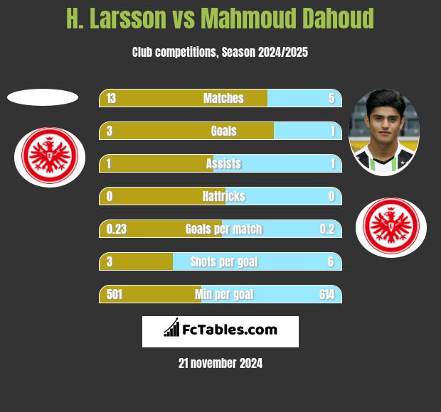 H. Larsson vs Mahmoud Dahoud h2h player stats