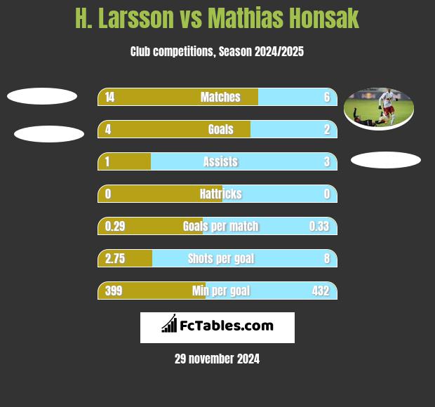 H. Larsson vs Mathias Honsak h2h player stats