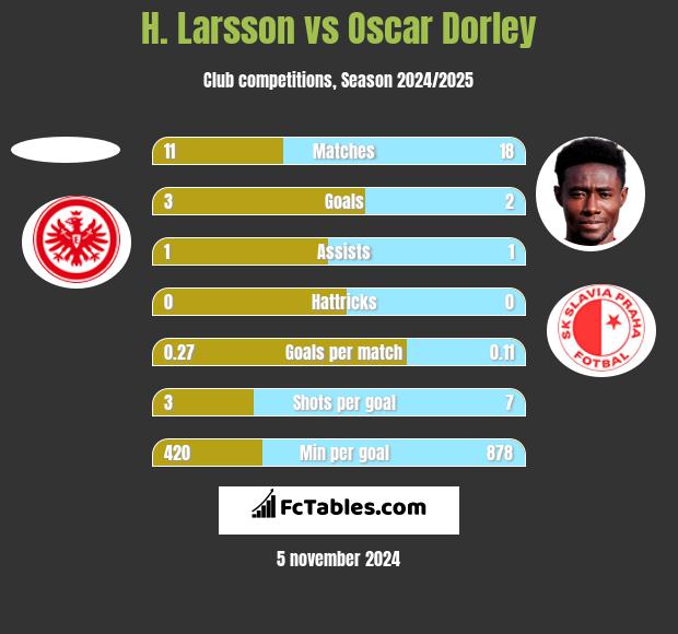 H. Larsson vs Oscar Dorley h2h player stats