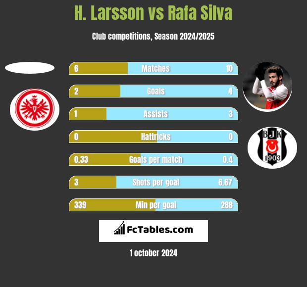 H. Larsson vs Rafa Silva h2h player stats