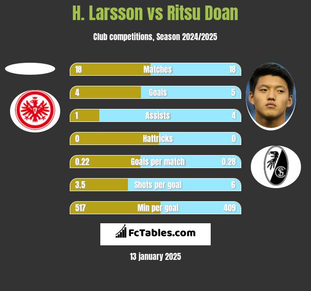 H. Larsson vs Ritsu Doan h2h player stats