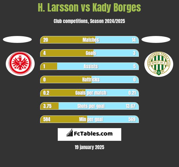 H. Larsson vs Kady Borges h2h player stats