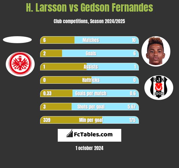 H. Larsson vs Gedson Fernandes h2h player stats