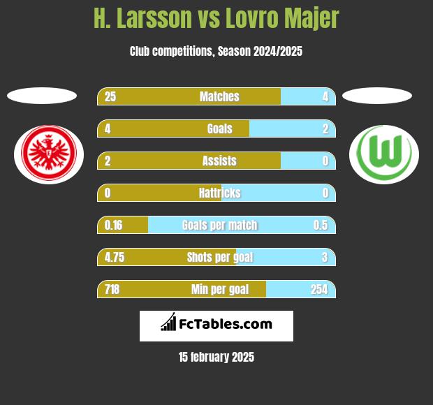 H. Larsson vs Lovro Majer h2h player stats