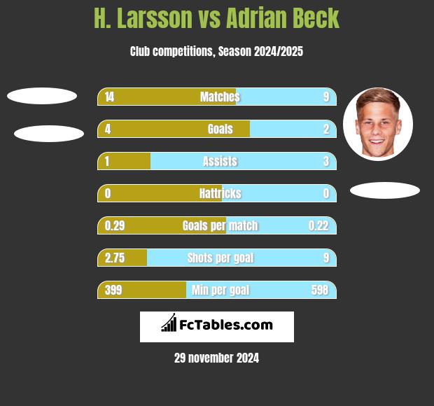 H. Larsson vs Adrian Beck h2h player stats