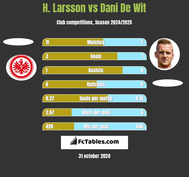 H. Larsson vs Dani De Wit h2h player stats