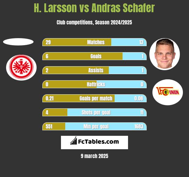 H. Larsson vs Andras Schafer h2h player stats