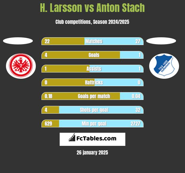 H. Larsson vs Anton Stach h2h player stats