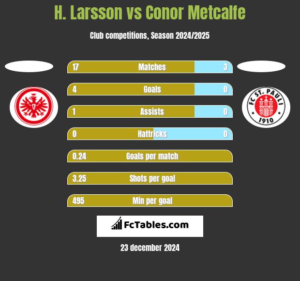 H. Larsson vs Conor Metcalfe h2h player stats