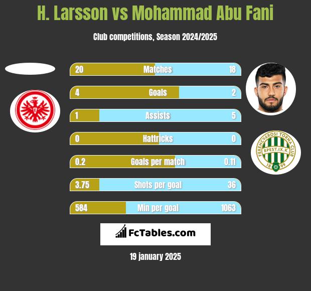 H. Larsson vs Mohammad Abu Fani h2h player stats