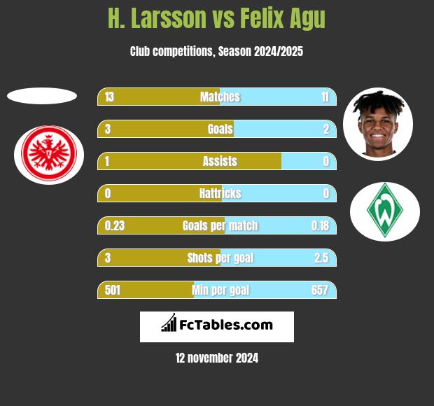 H. Larsson vs Felix Agu h2h player stats