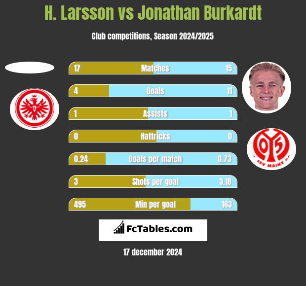 H. Larsson vs Jonathan Burkardt h2h player stats