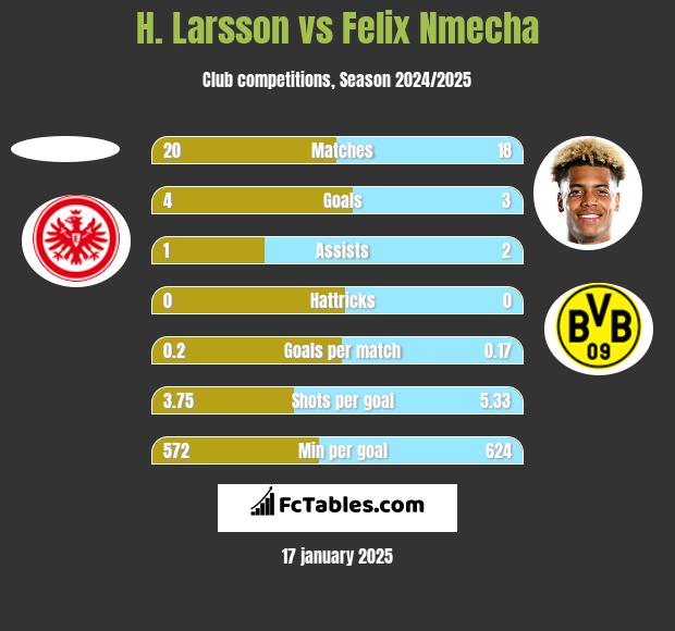 H. Larsson vs Felix Nmecha h2h player stats