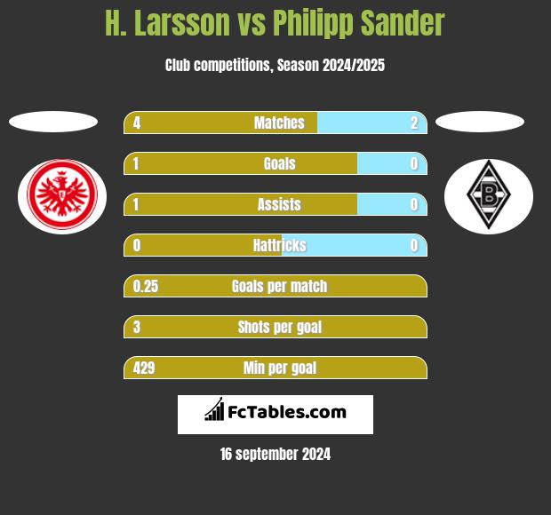 H. Larsson vs Philipp Sander h2h player stats