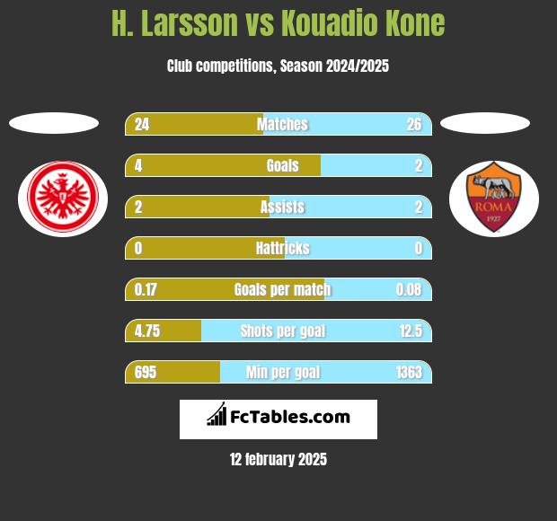 H. Larsson vs Kouadio Kone h2h player stats