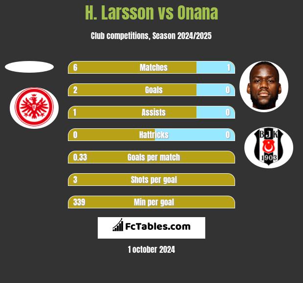 H. Larsson vs Onana h2h player stats