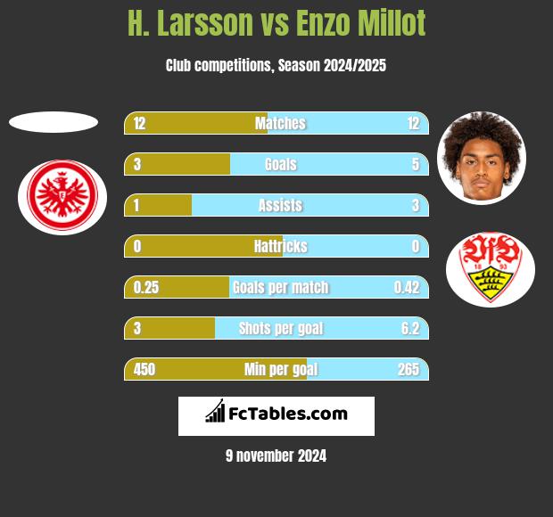 H. Larsson vs Enzo Millot h2h player stats