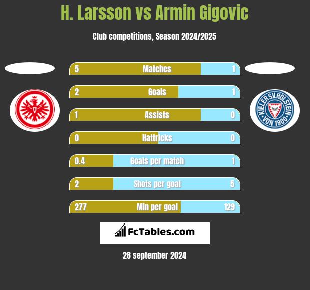 H. Larsson vs Armin Gigovic h2h player stats