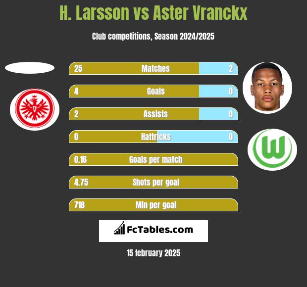 H. Larsson vs Aster Vranckx h2h player stats