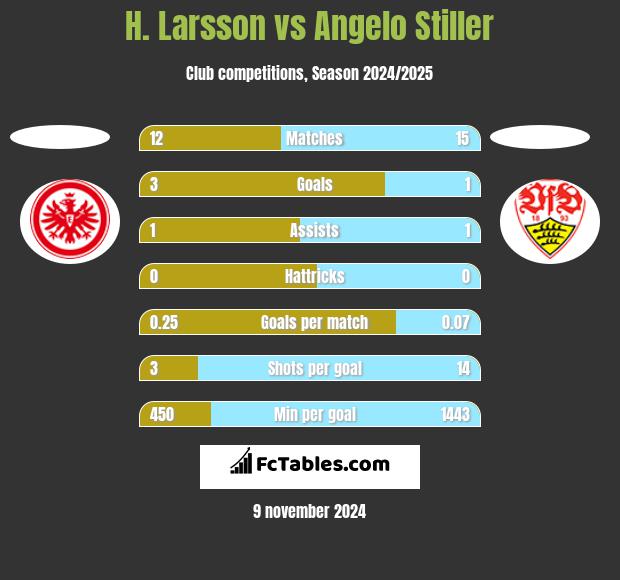 H. Larsson vs Angelo Stiller h2h player stats