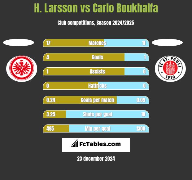 H. Larsson vs Carlo Boukhalfa h2h player stats