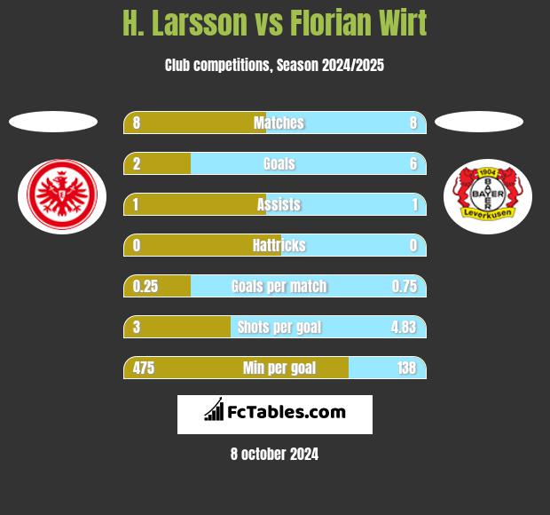 H. Larsson vs Florian Wirt h2h player stats