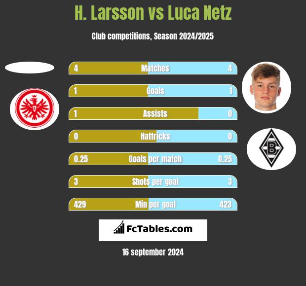 H. Larsson vs Luca Netz h2h player stats