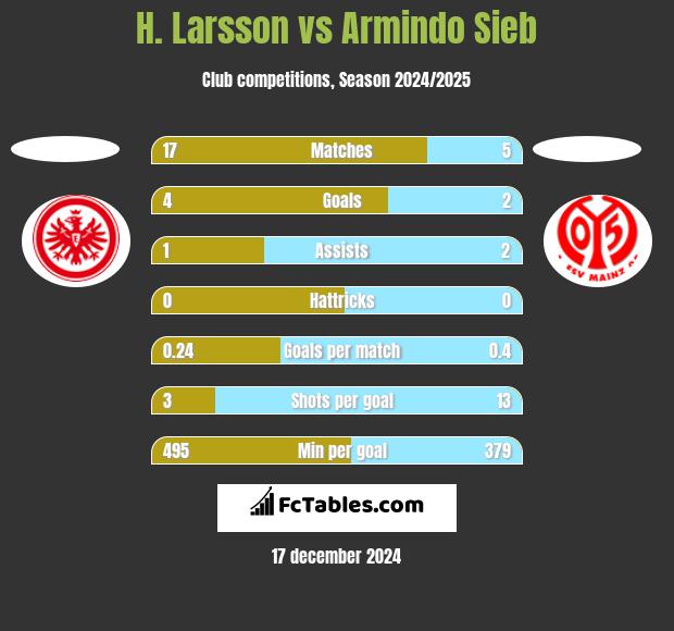 H. Larsson vs Armindo Sieb h2h player stats