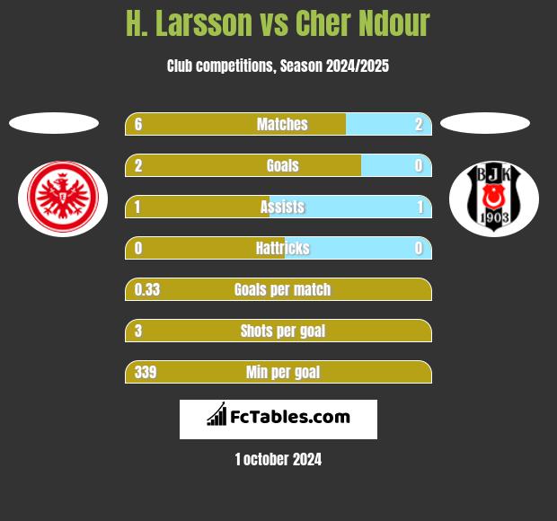 H. Larsson vs Cher Ndour h2h player stats