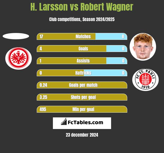 H. Larsson vs Robert Wagner h2h player stats