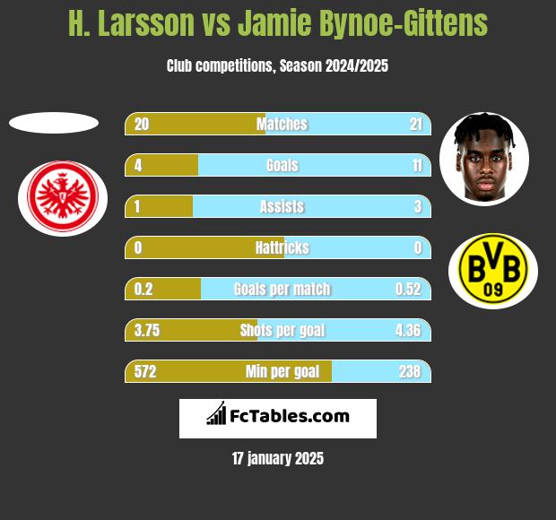 H. Larsson vs Jamie Bynoe-Gittens h2h player stats