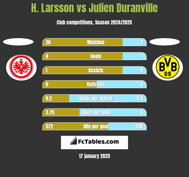 H. Larsson vs Julien Duranville h2h player stats