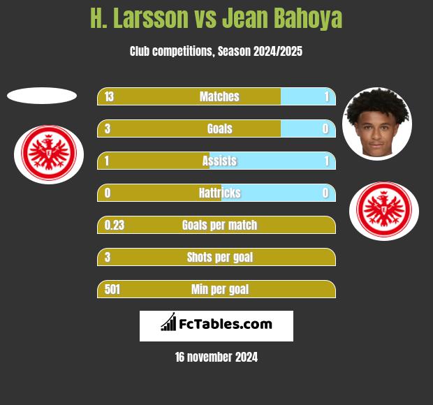 H. Larsson vs Jean Bahoya h2h player stats