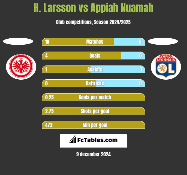 H. Larsson vs Appiah Nuamah h2h player stats