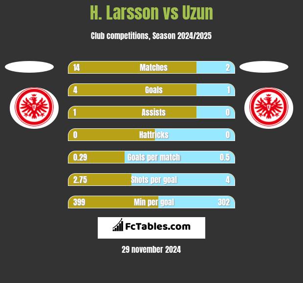 H. Larsson vs Uzun h2h player stats