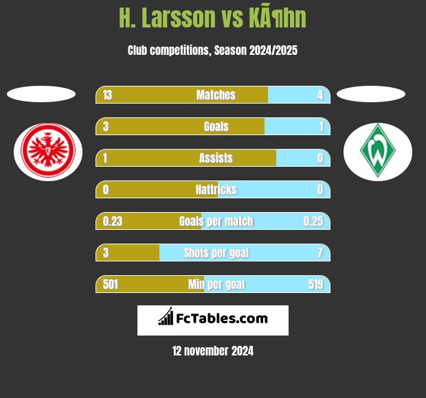 H. Larsson vs KÃ¶hn h2h player stats