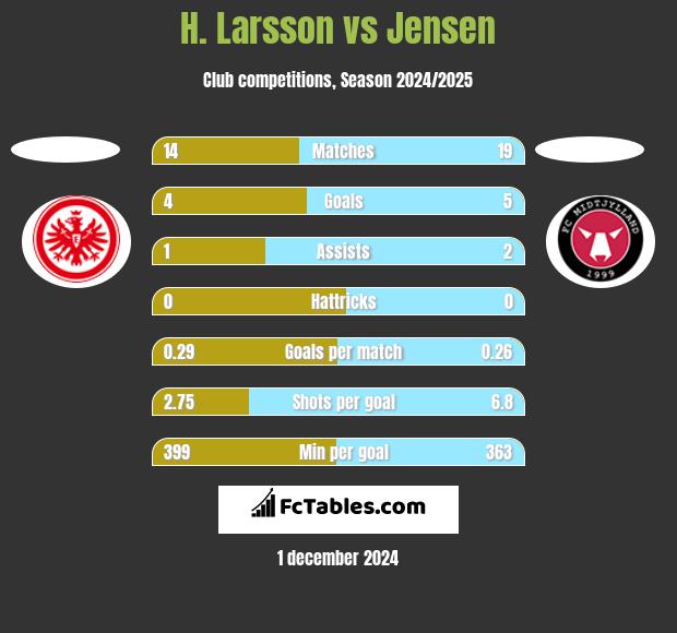 H. Larsson vs Jensen h2h player stats