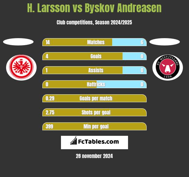 H. Larsson vs Byskov Andreasen h2h player stats